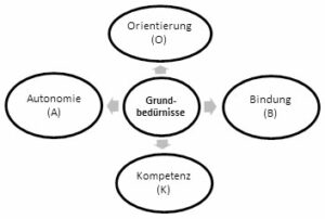 Autonomie, Orientierung, Bindung und Kompetenz sind die emotionalen Grundbedürfnisse eines jeden Menschen