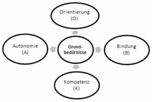 Autonomie, Orientierung, Bindung und Kompetenz sind die emotionalen Grundbedürfnisse eines jeden Menschen